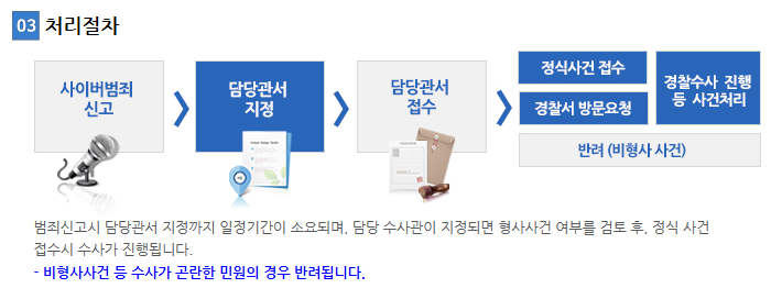 경찰청 사이버안전국 사이버범죄 처리절차